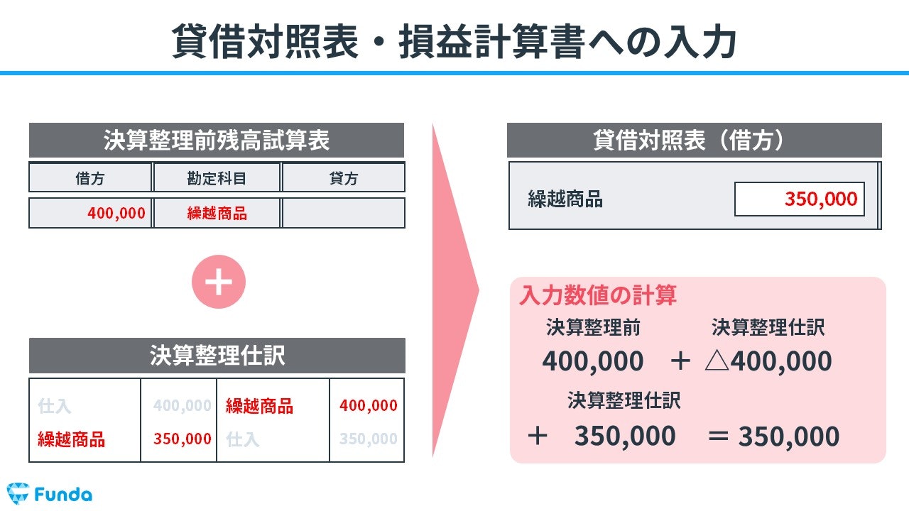 貸借対照表・損益計算書への入力