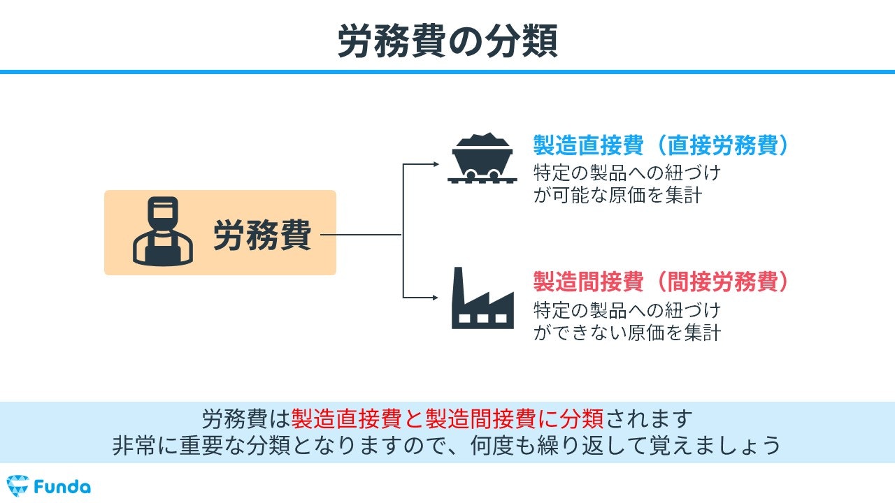 【工業簿記】労務費とは？原価計算の基礎を図解でわかりやすく解説 | Funda簿記ブログ