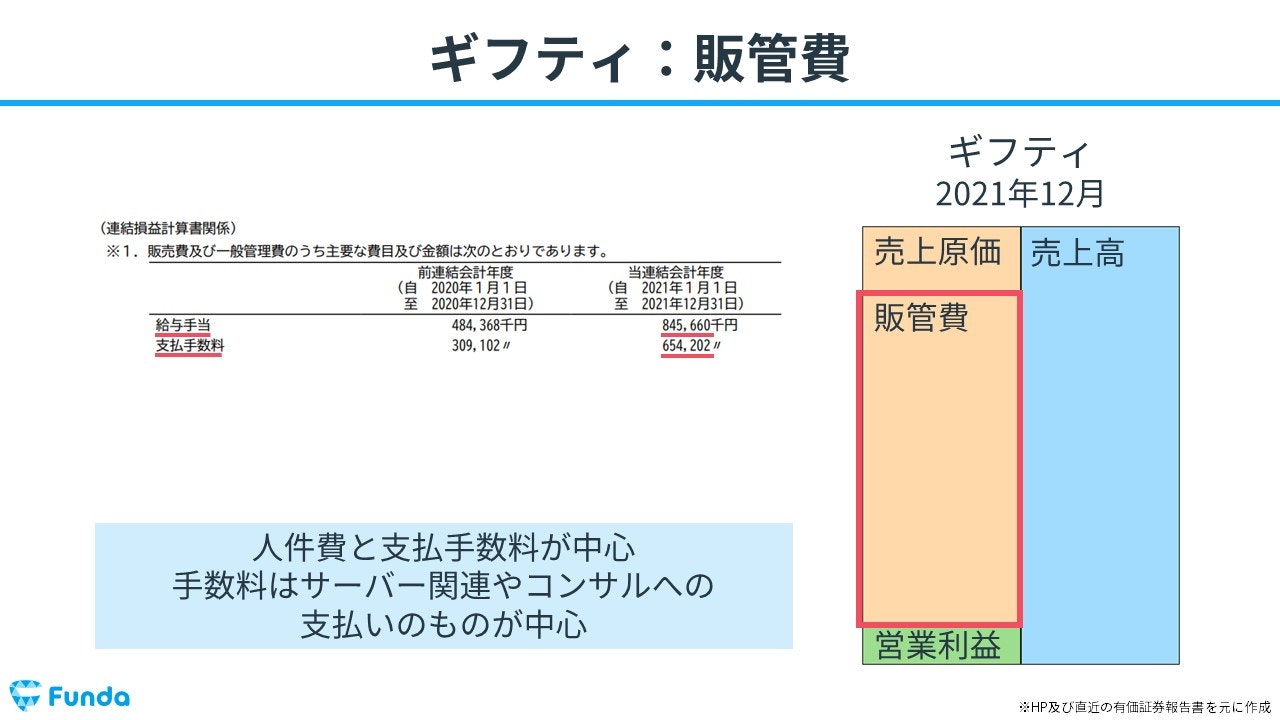 ギフティの販管費