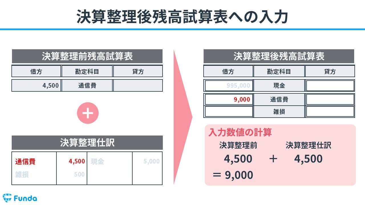 決算整理後残高試算表への入力