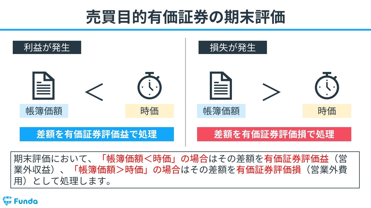 その他有価証券 安い 評価 為替 知恵袋