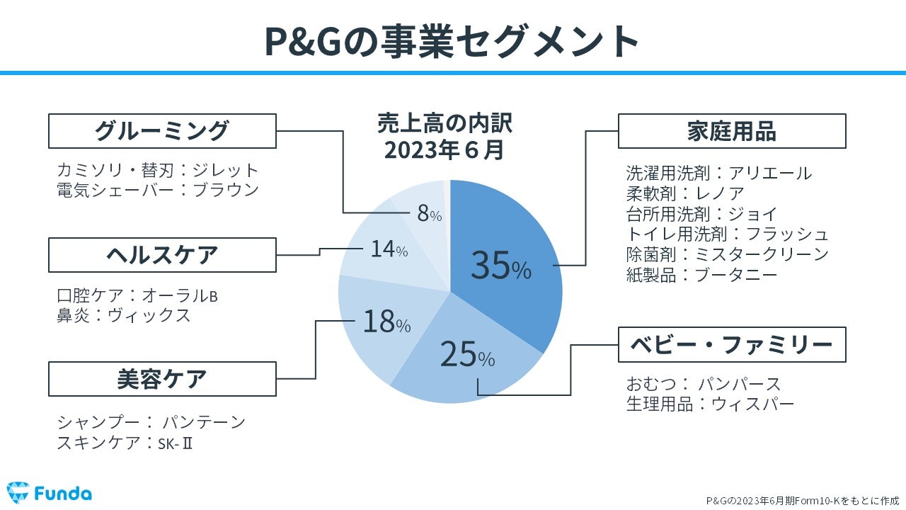 P&Gの事業セグメント