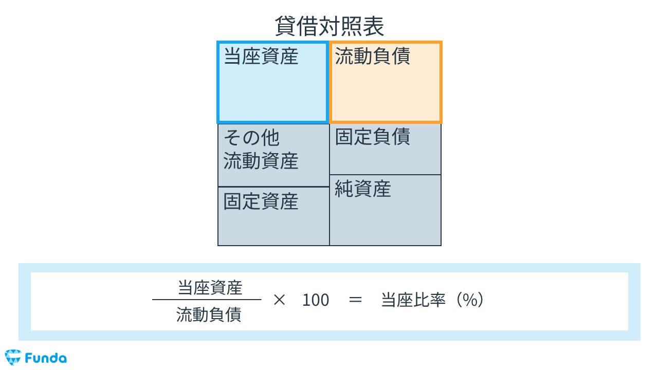 当座 比率 販売 その他