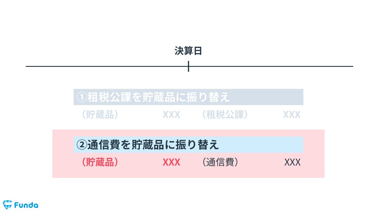 今回の決算整理仕訳のパターン