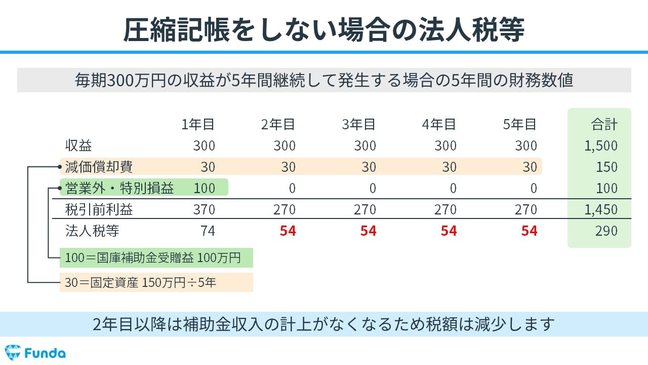 簿記2級】圧縮記帳とは？仕訳方法を基礎からわかりやすく解説