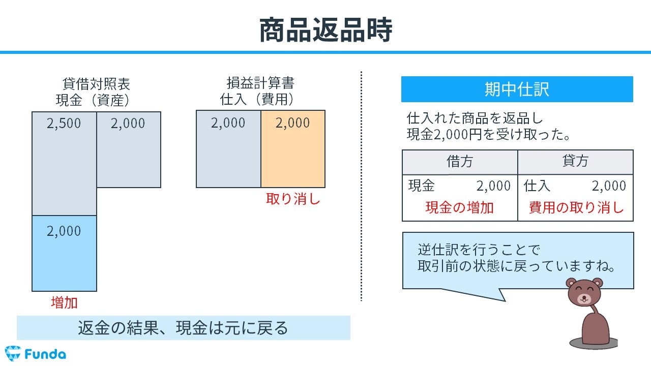 仕入とは？簿記の勘定科目を仕訳事例を用いてわかりやすく解説 | Funda