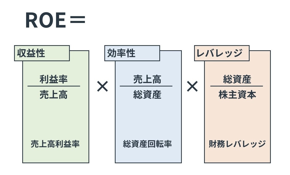 ROEの構成要素