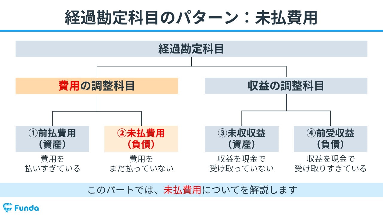 未払費用の論点