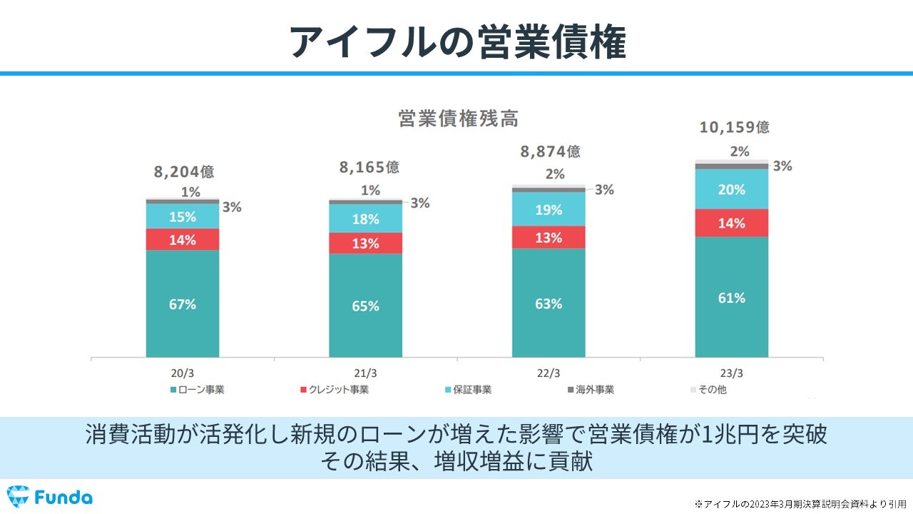 アイフルの営業債権