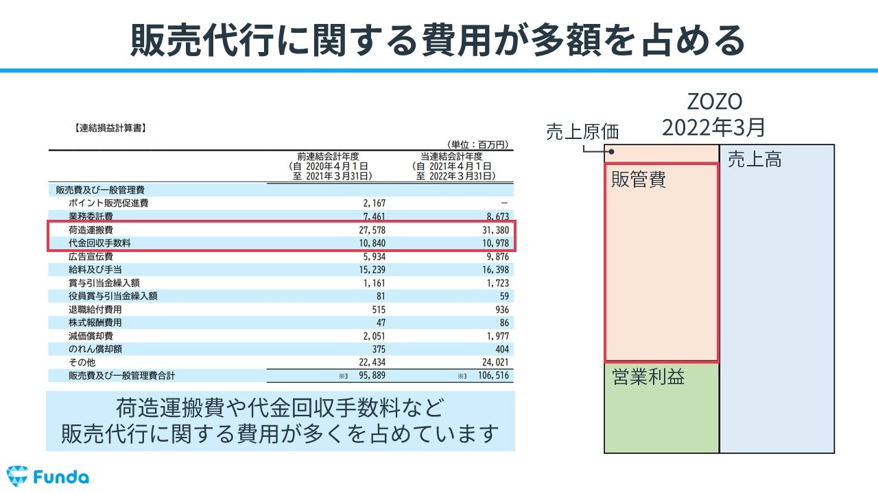 ZOZOの損益計算書