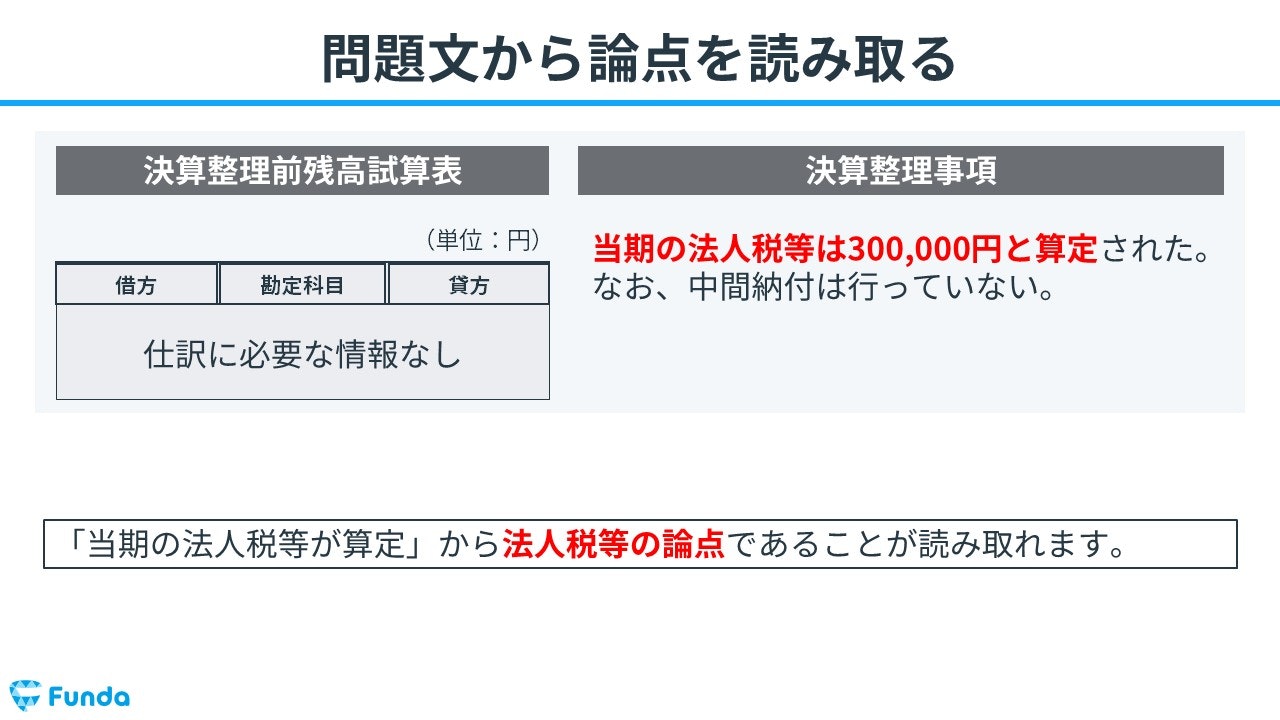 ①問題文から論点を読み取る