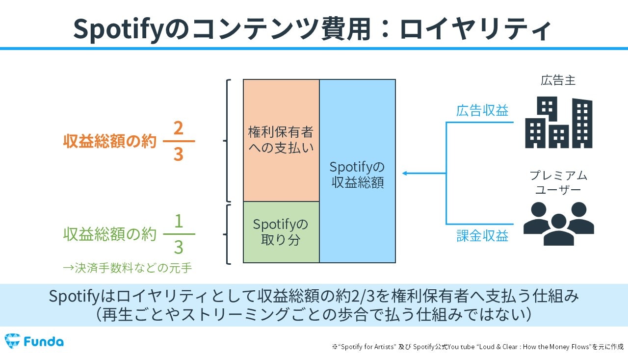 Spotify Technologyの費用