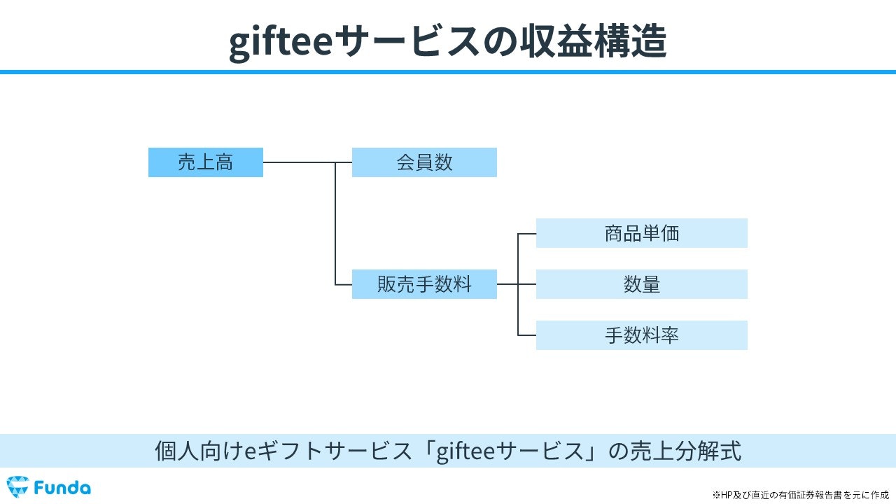 gifteeサービスの収益構造