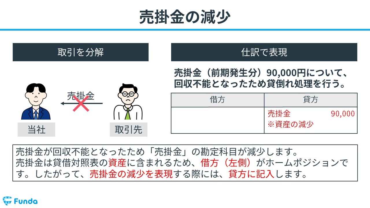 簿記3級】貸倒れの仕訳問題をわかりやすく解説 | Funda簿記ブログ