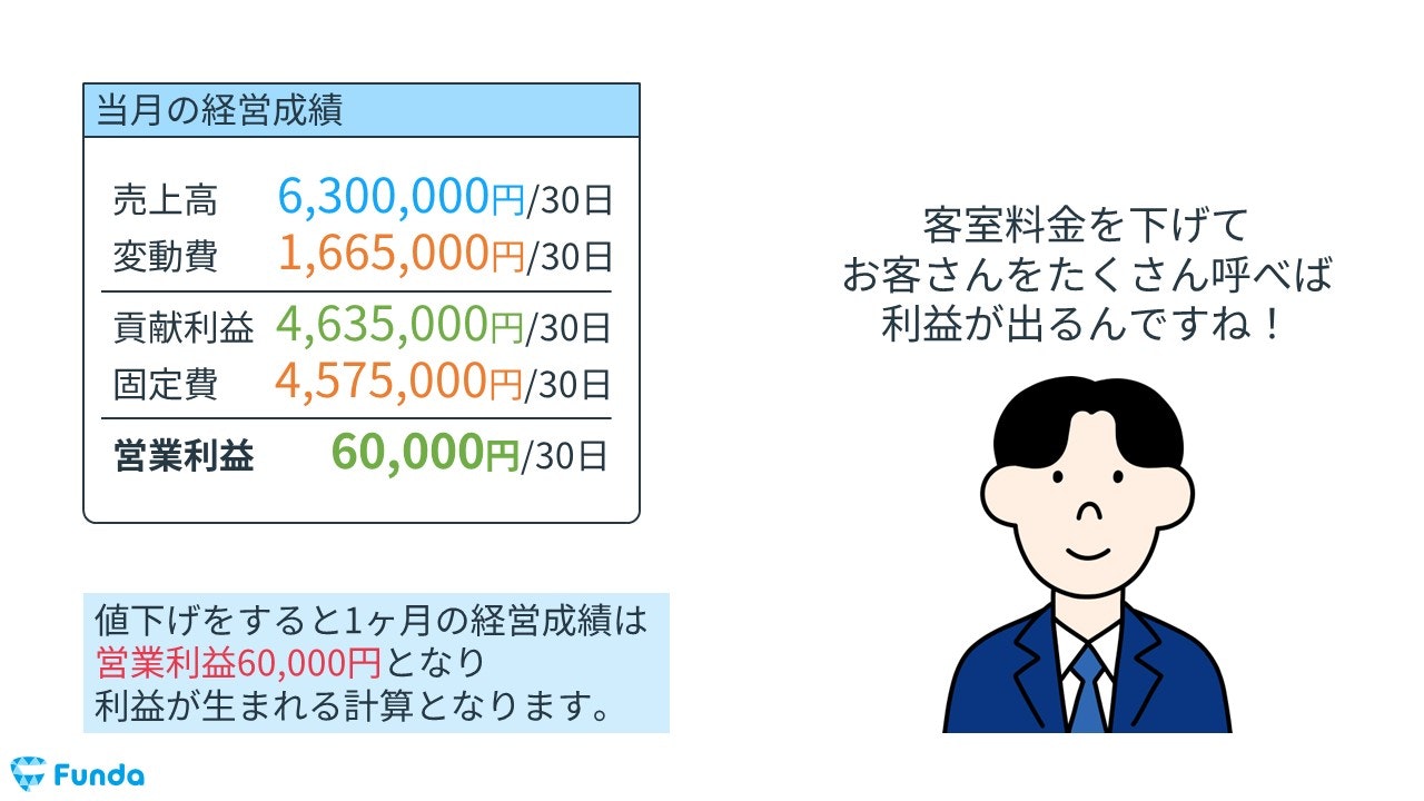 値下げをした場合の月間の営業利益