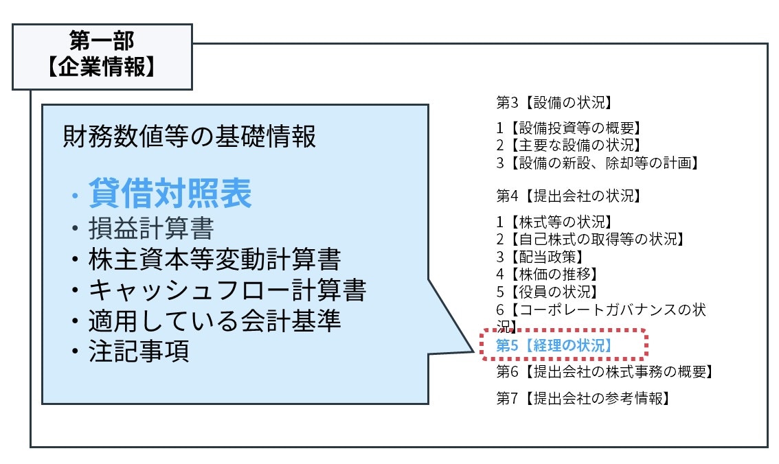 固定比率・固定長期適合率の調べ方