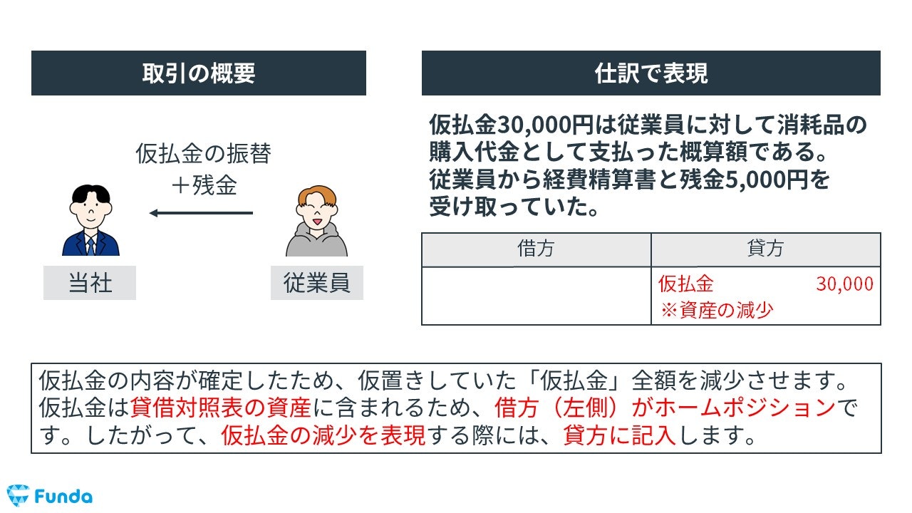 仮払金の決算整理仕訳