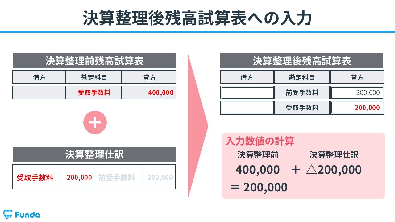 決算整理後残高試算表への入力