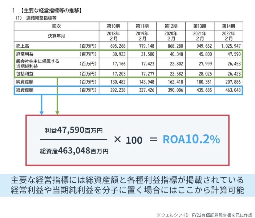 ROAの調べ方