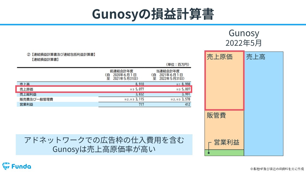 Gunosyの損益計算書