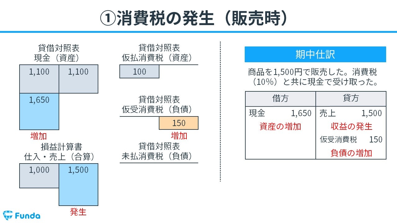 消費税とは？簿記の勘定科目を仕訳事例を用いてわかりやすく解説 