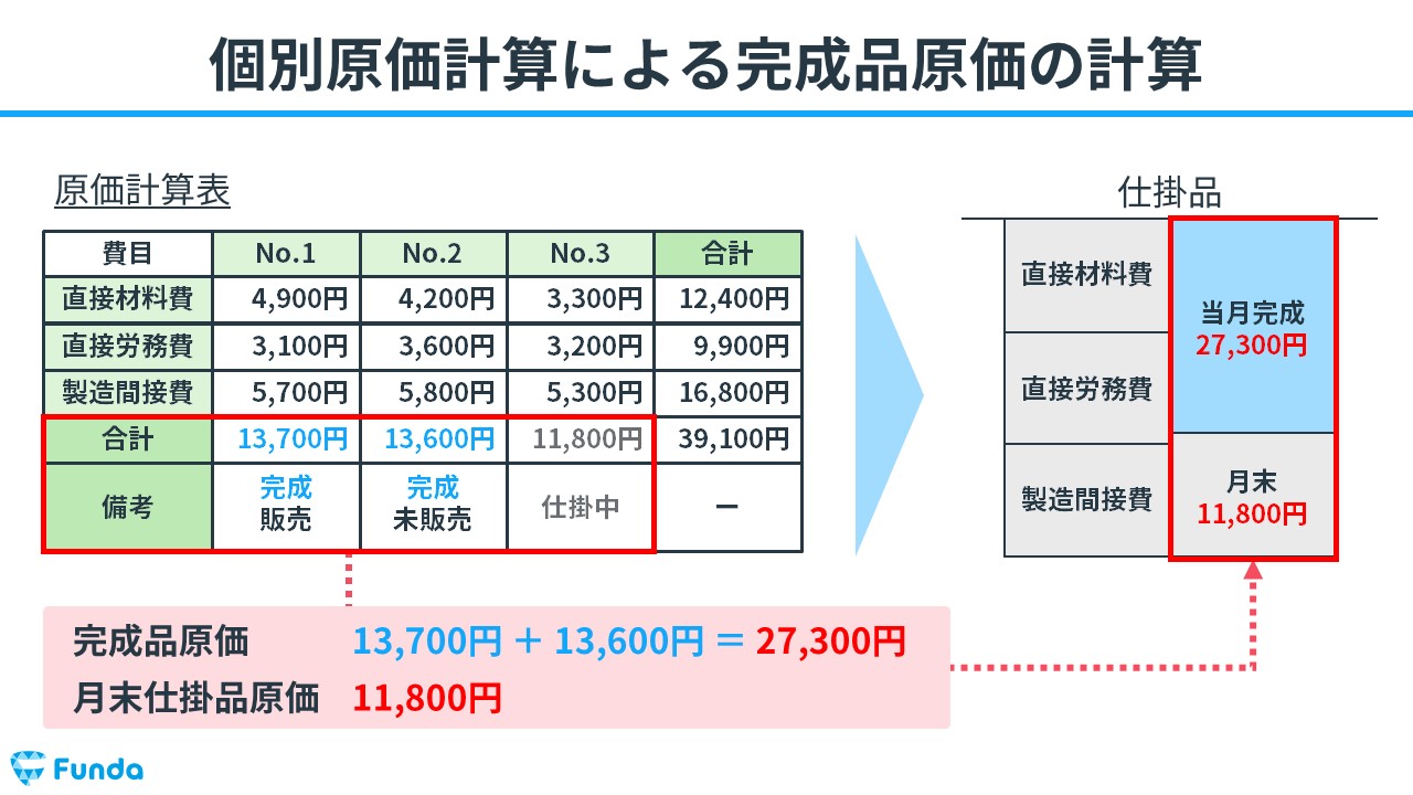 図解】個別原価計算とは？簿記の初心者にもわかりやすく解説 | Funda簿記ブログ