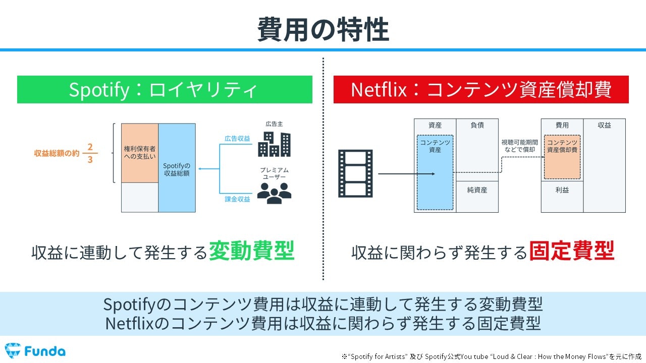 Spotify TechnologyとNETFLIXの費用の特性