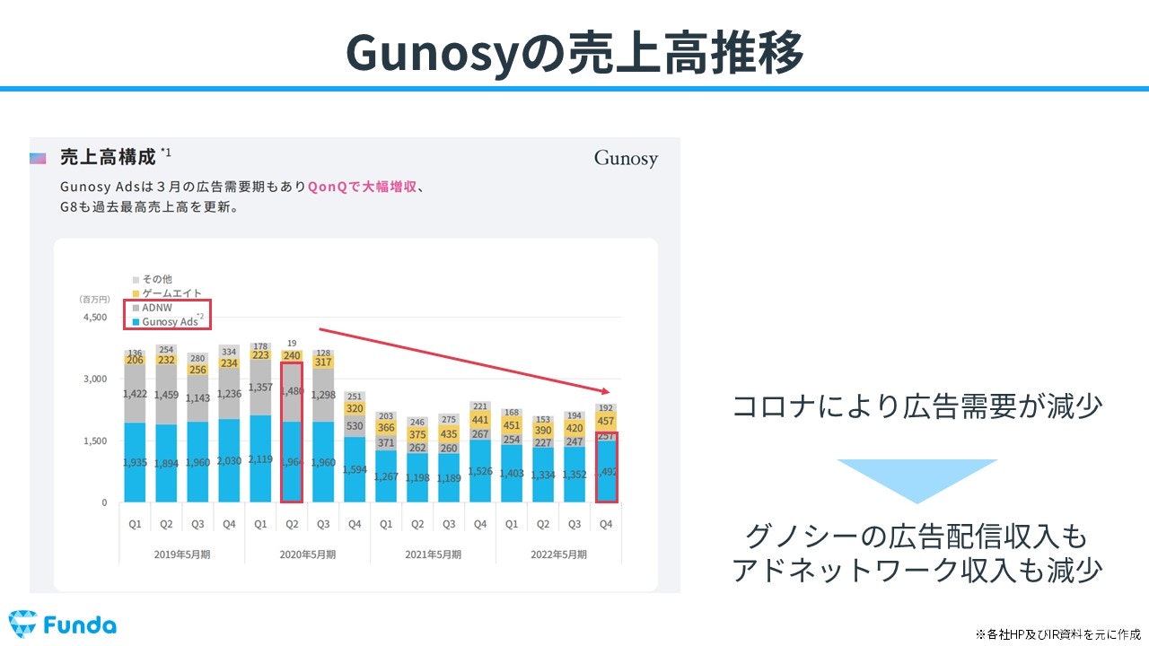 Gunosyの売上高推移