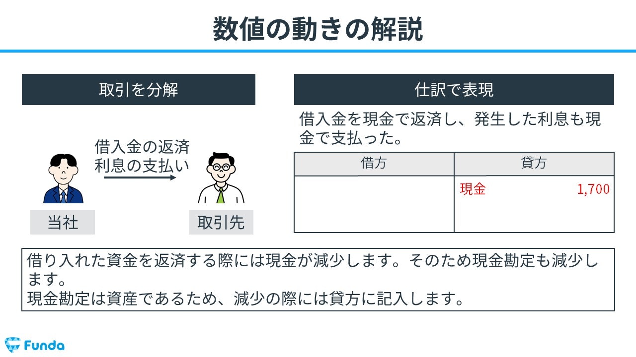 支払利息・受取利息とは？簿記の勘定科目を仕訳事例を用いて徹底