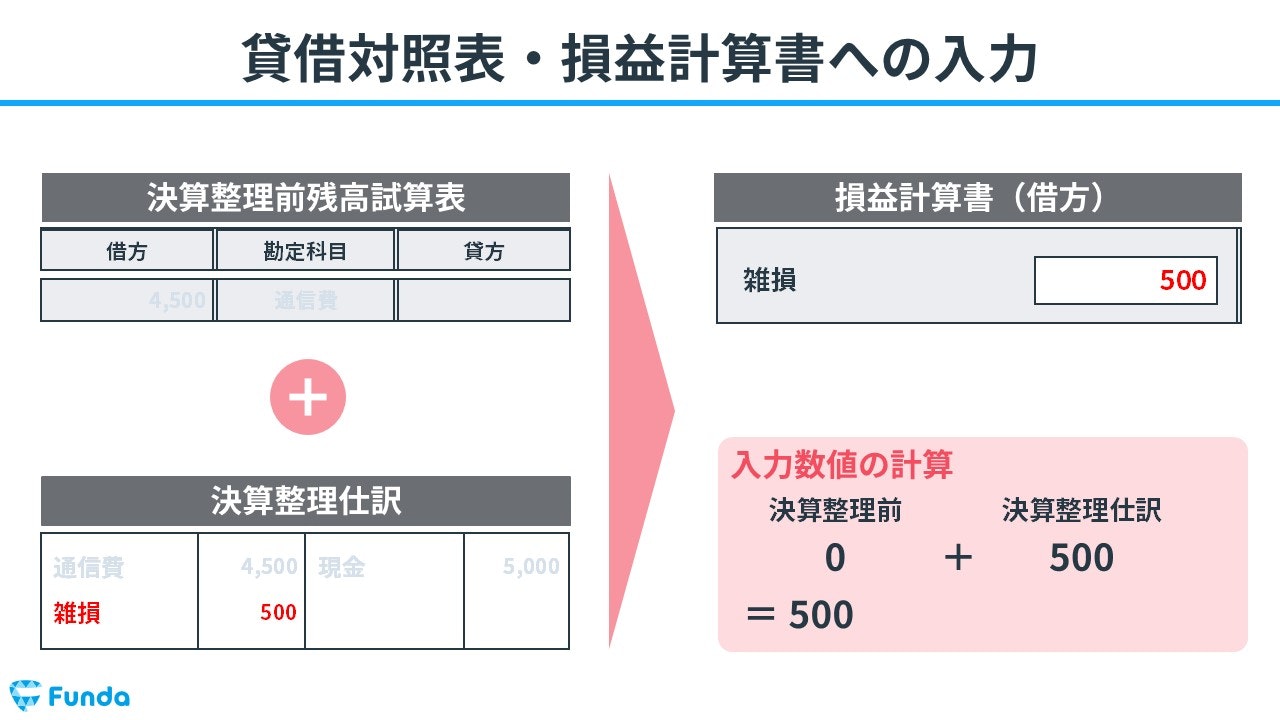 貸借対照表・損益計算書への入力