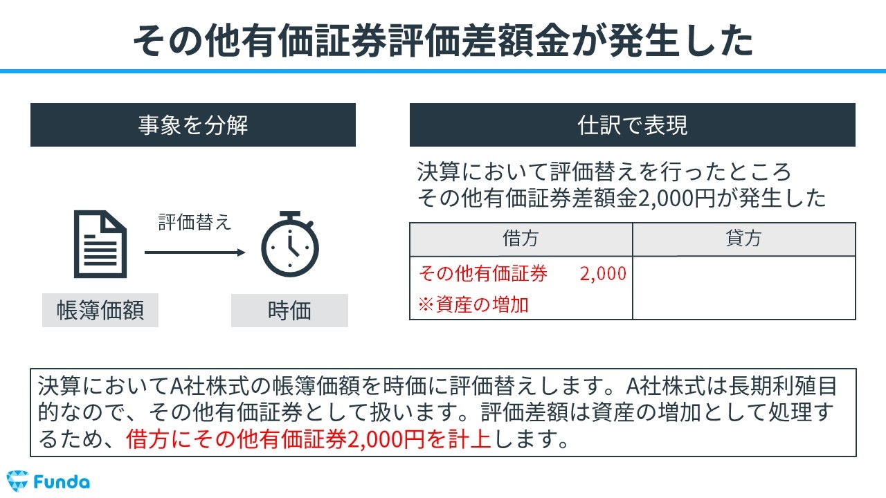 ショップ その他有価証券 洗い替え