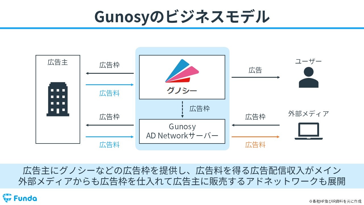 Gunosyのビジネスモデル