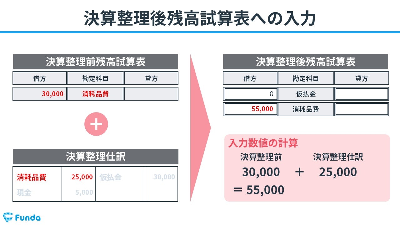 決算整理後残高試算表への入力