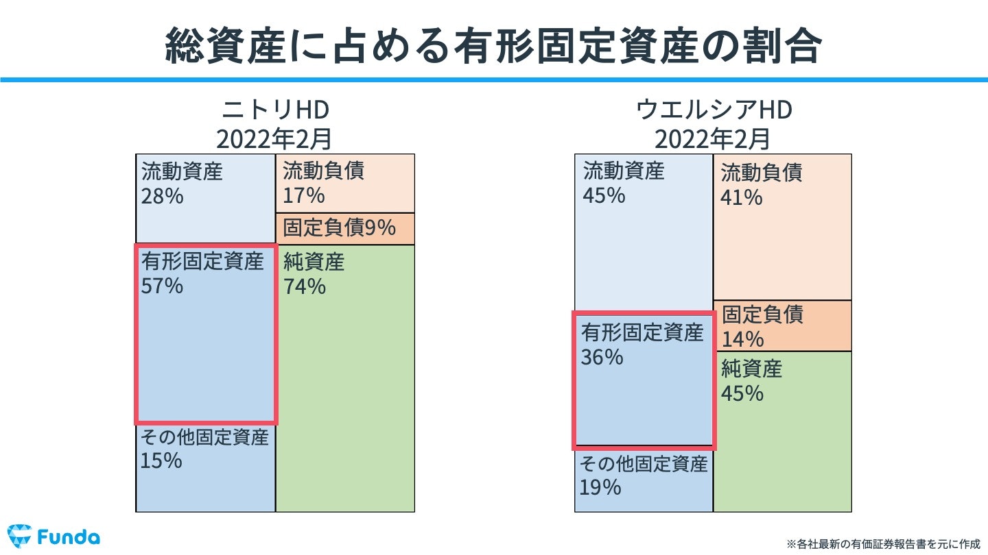 総資産に占める有形固定資産の割合