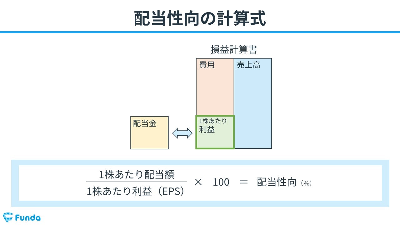 配当性向の計算式