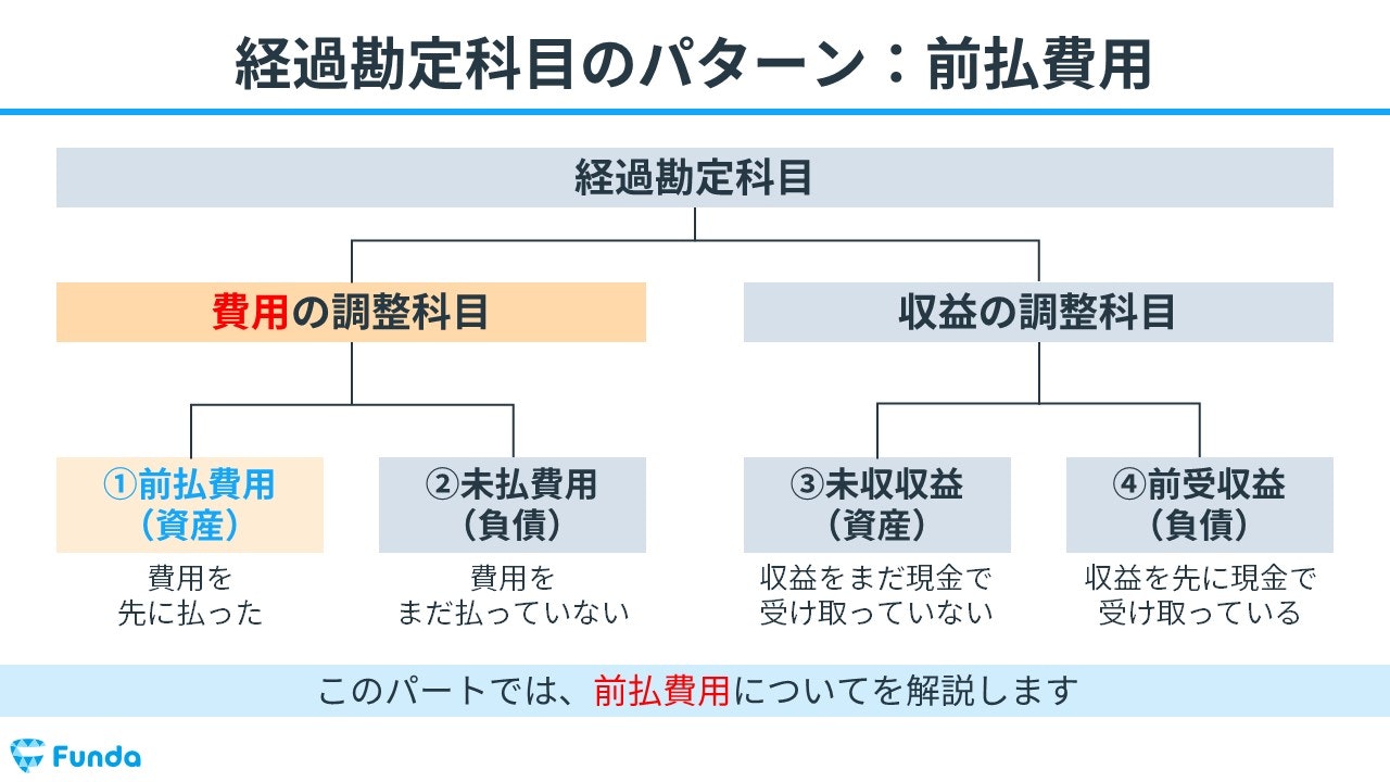 前払費用とは？決算整理仕訳で頻出の勘定科目をわかりやすく解説！ | Funda簿記ブログ