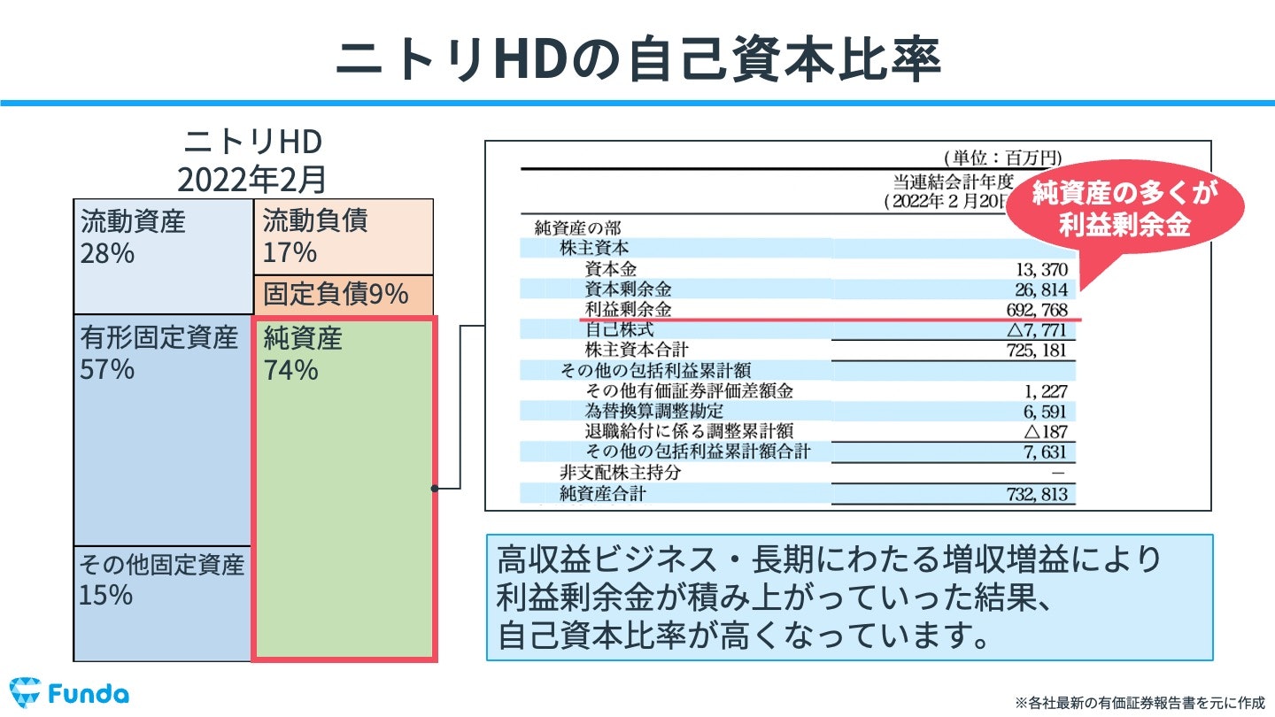 ニトリHDの自己資本比率