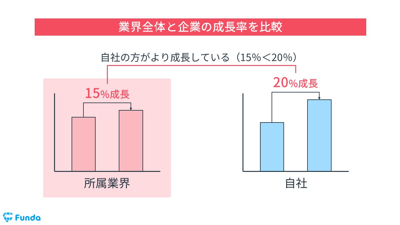 売上高成長率とは？企業分析必須の伸び率の読み方を徹底解説 | [ファンダナビ]Funda Navi