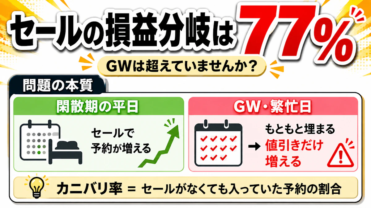 セールの損益分岐は77%。GWは超えていませんか?