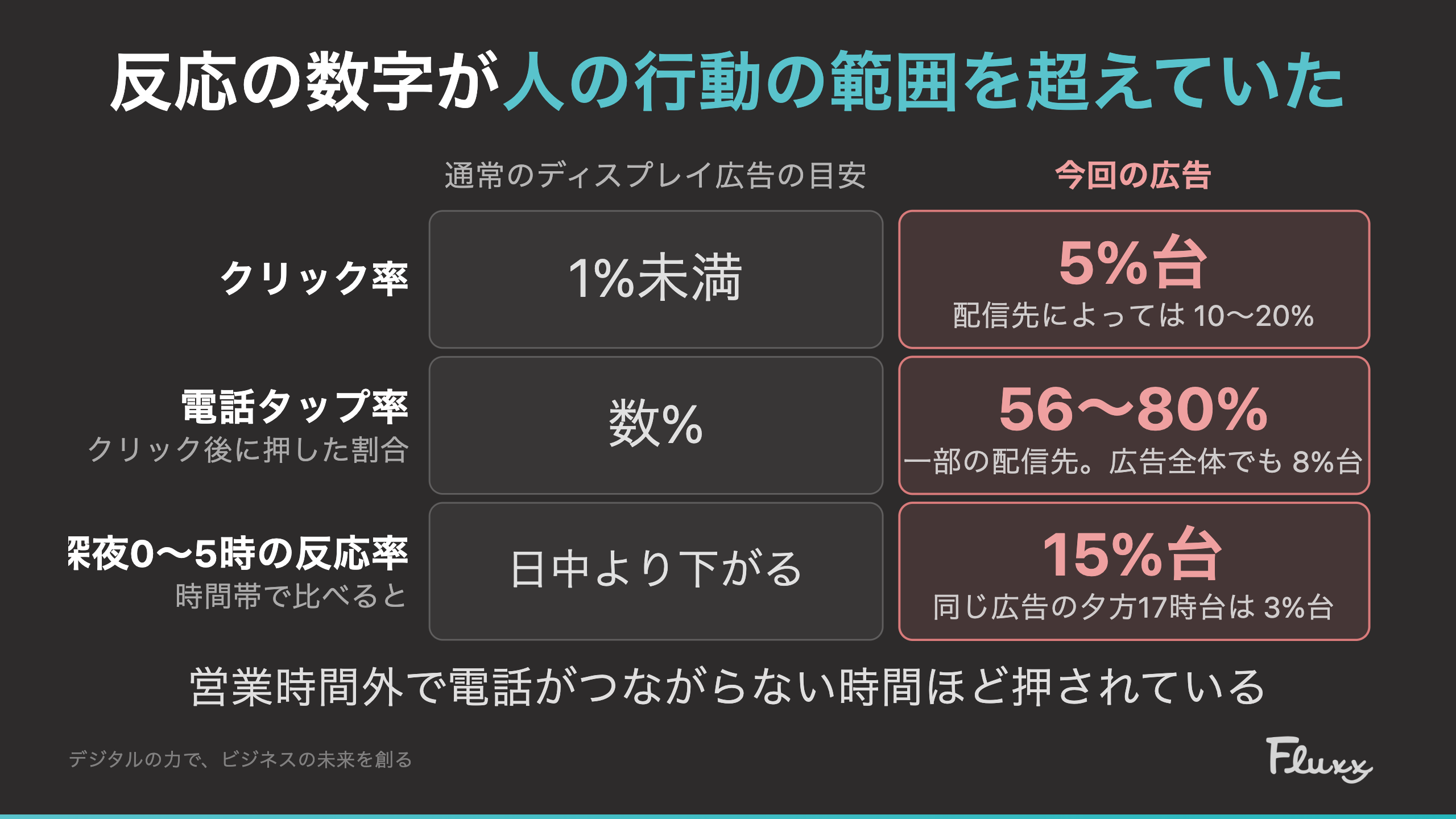 クリック率・電話タップ率・深夜0〜5時の反応率の3項目で、通常のディスプレイ広告の目安(1%未満/数%/日中より下がる)と今回の広告の実測(広告全体で5%台、配信先によっては10〜20%/一部の配信先で56〜80%、広告全体でも8%台/15%台、同じ広告の夕方17時台は3%台)を左右に並べて比較した図。