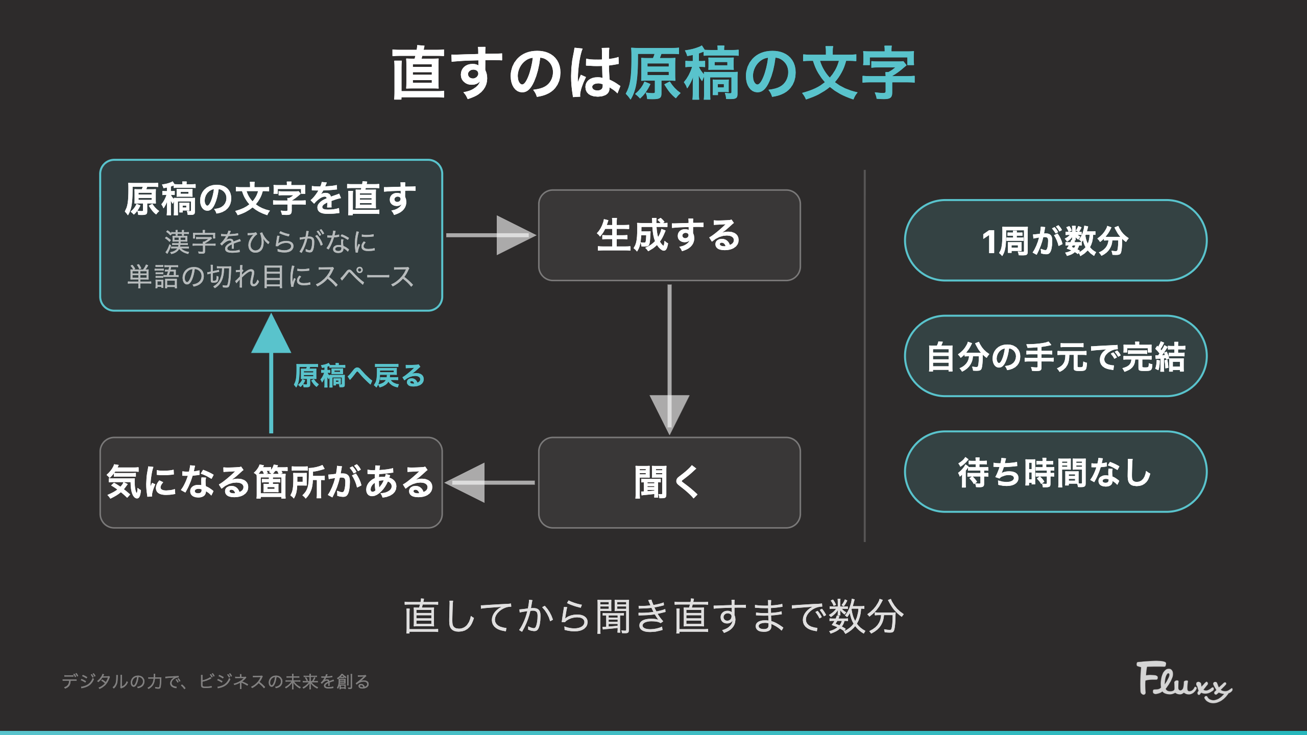 原稿の文字を直す、生成する、聞く、気になる箇所があれば原稿へ戻るという循環を示す図。1周が数分で自分の手元で完結し、待ち時間がない