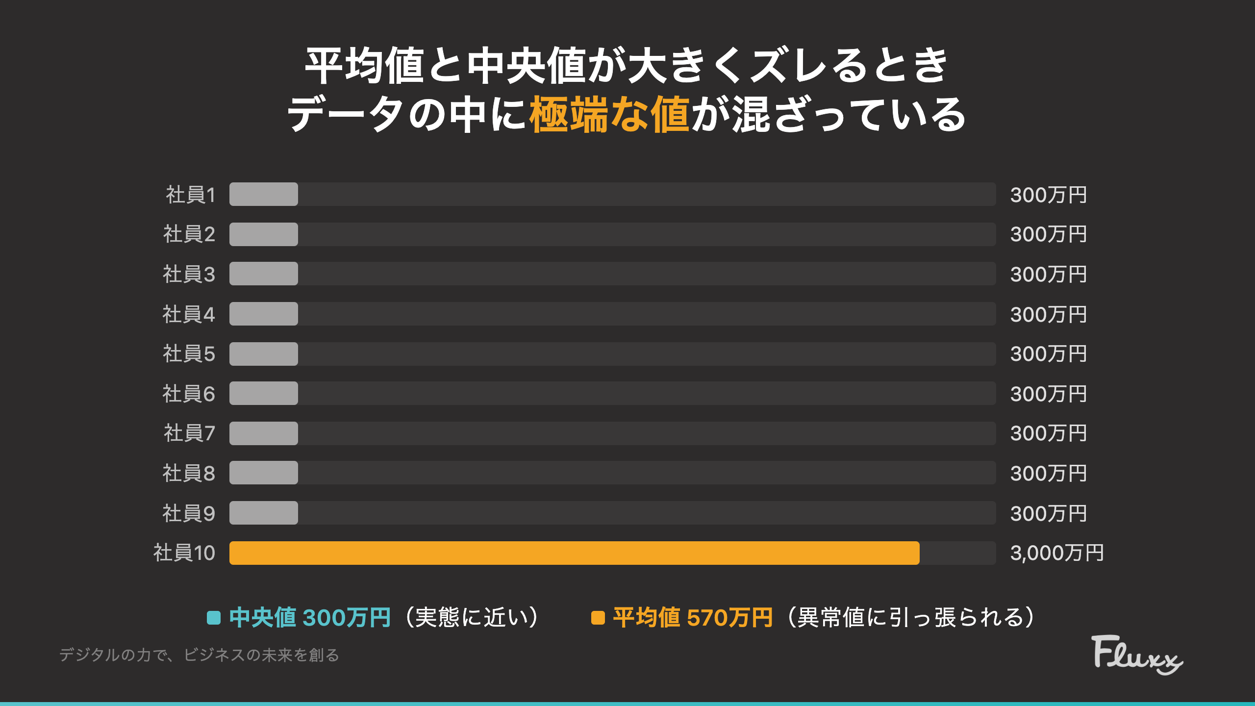 平均値と中央値が大きくズレている例：9名300万・1名3000万の年収分布