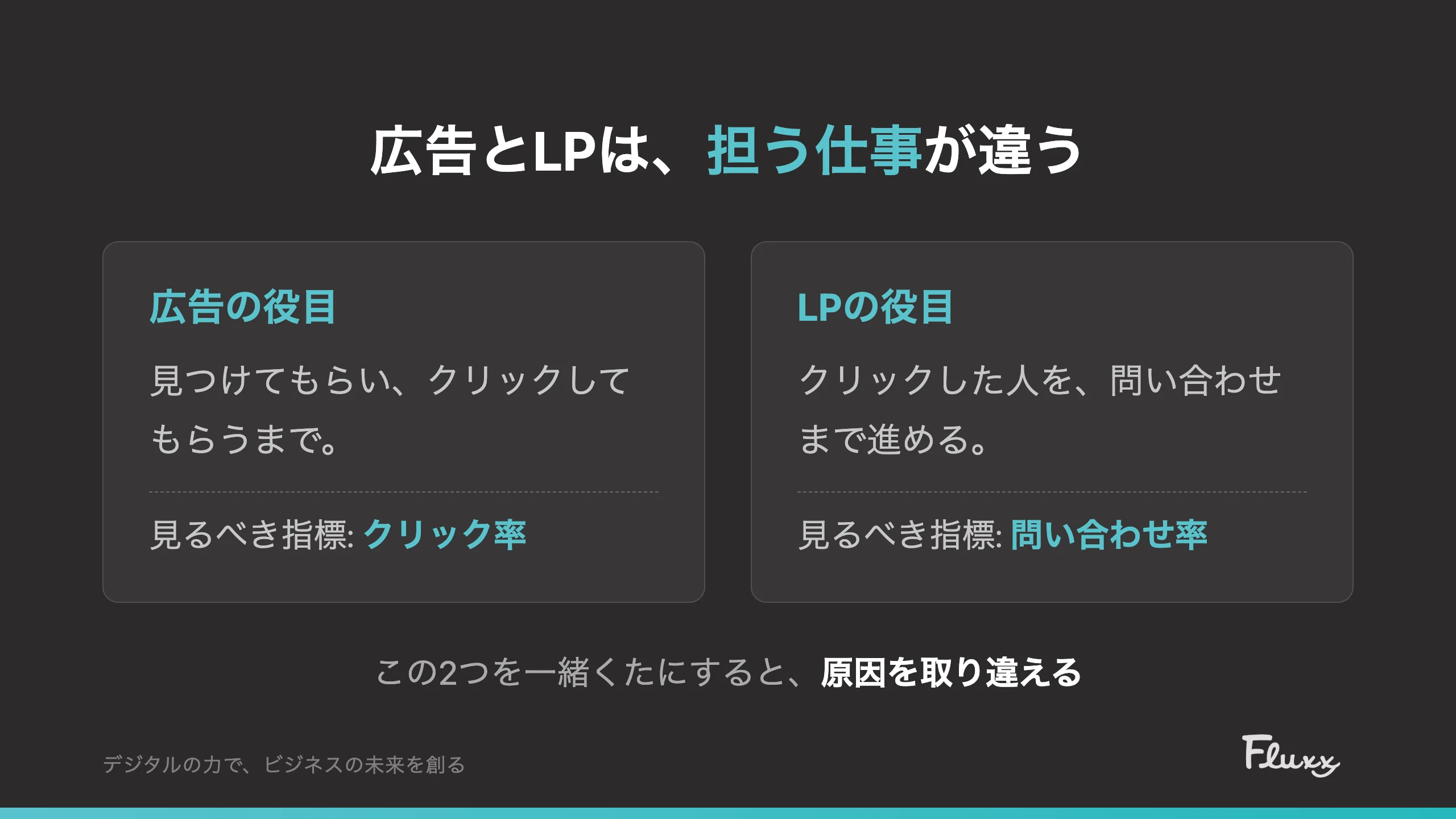 広告とLPは担う仕事が違う。広告の役目はクリックしてもらうまでで指標はクリック率、LPの役目は問い合わせまで進んでもらうことで指標は問い合わせ率