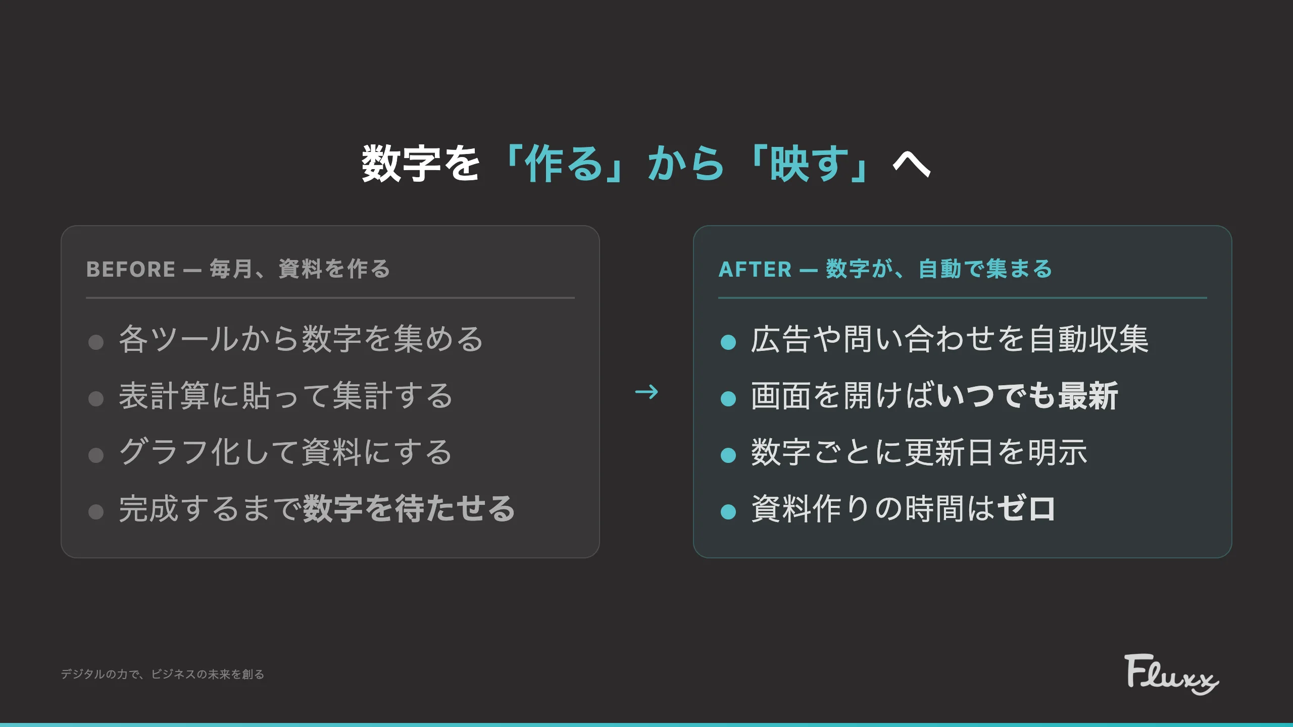 数字を作るから映すへ。Beforeは毎月資料を作る(各ツールから数字を集める、表計算に貼って集計する、グラフ化して資料にする、完成するまで数字を待たせる)、Afterは数字が自動で集まる(広告や問い合わせを自動収集、画面を開けばいつでも最新、数字ごとに更新日を明示、資料作りの時間はゼロ)