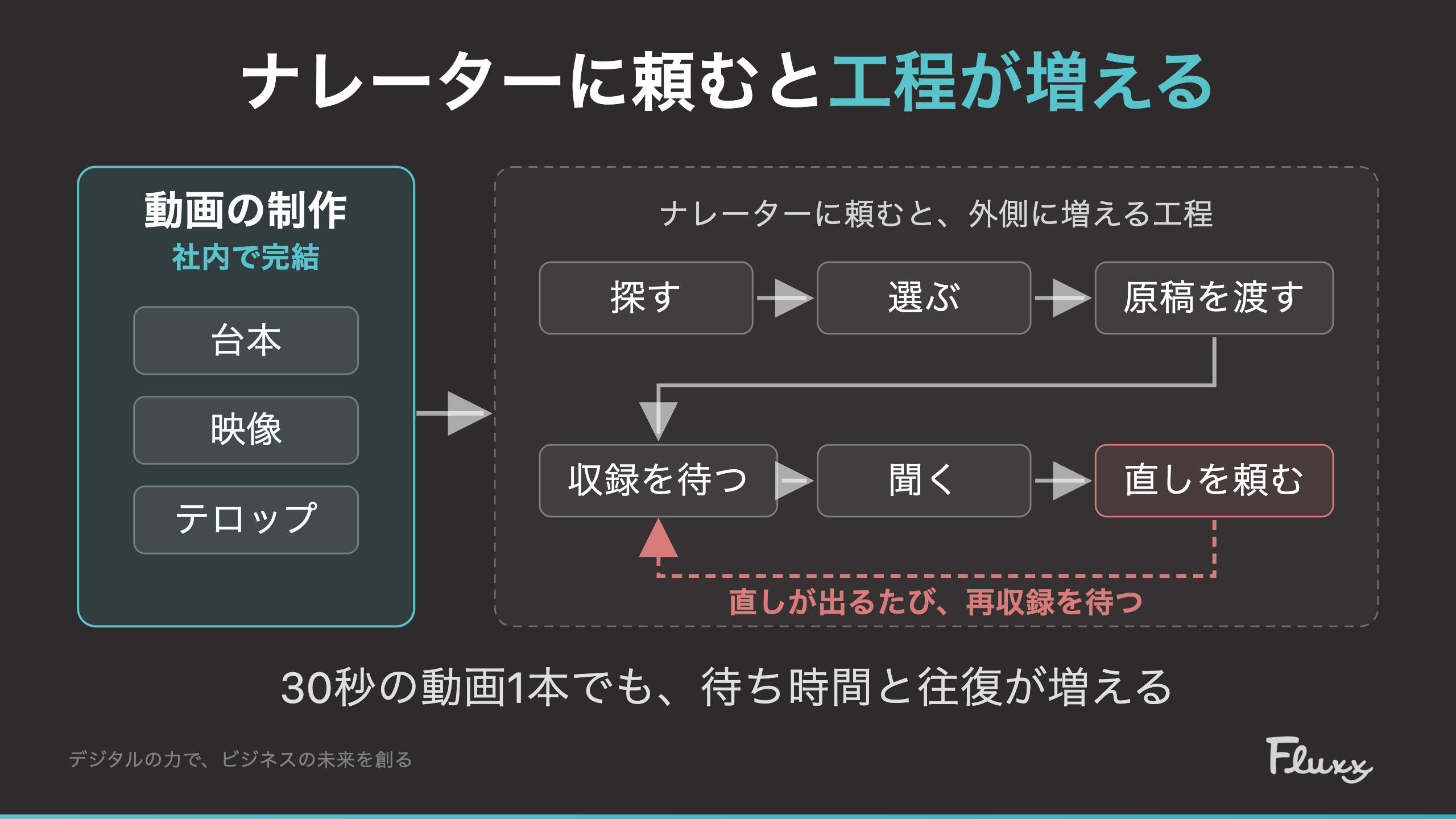 動画の制作は社内で完結するが、ナレーターに頼むと探す・選ぶ・原稿を渡す・収録を待つ・聞く・直しを頼むの工程が外側に増え、直しのたびに再収録を待つことを示す図