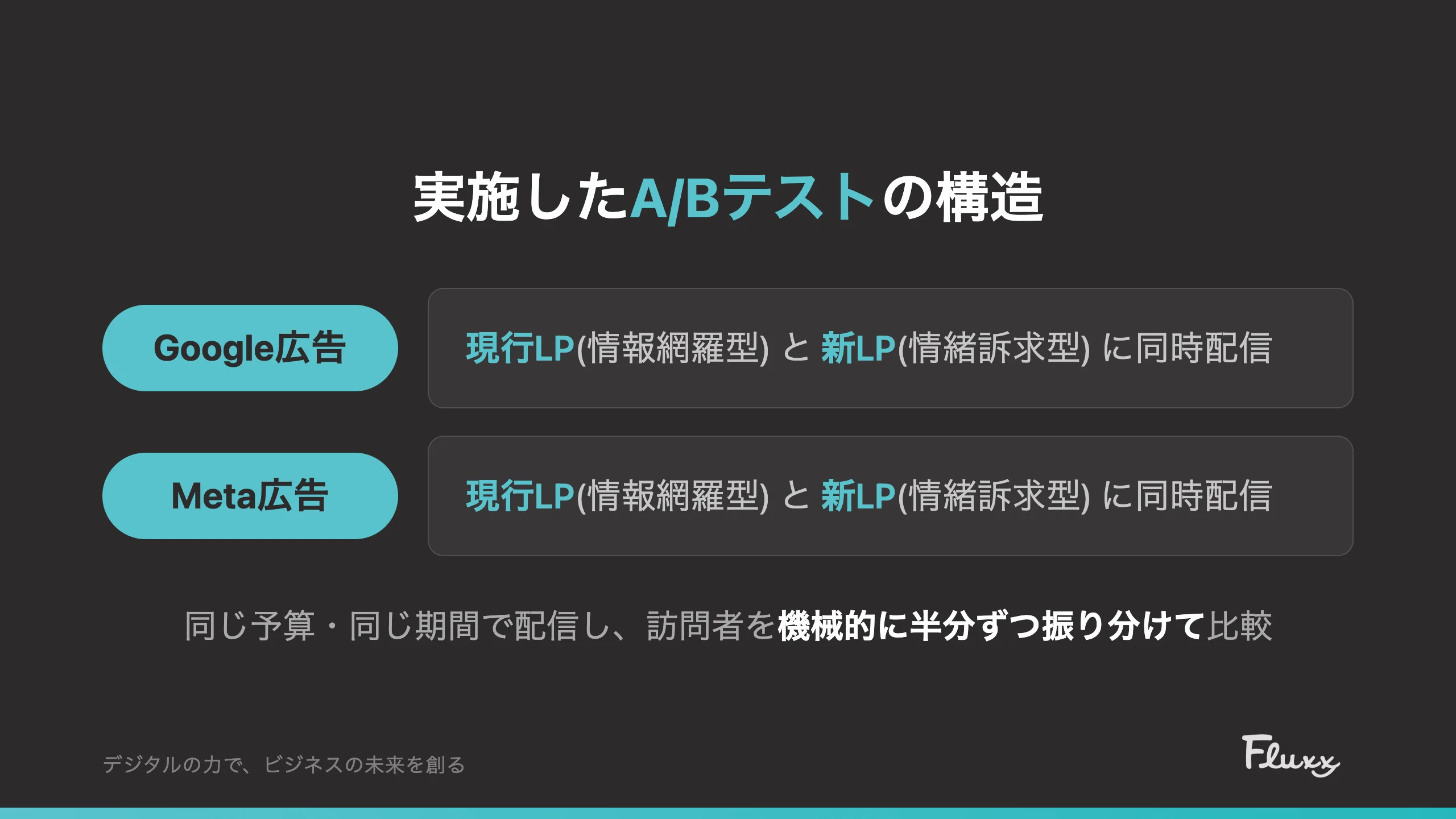 実施したA/Bテストの構造。Google広告とMeta広告のそれぞれで、現行LP(情報網羅型)と新LP(情緒訴求型)に同じ予算・同じ期間で同時配信し、訪問者を機械的に半分ずつ振り分けて比較