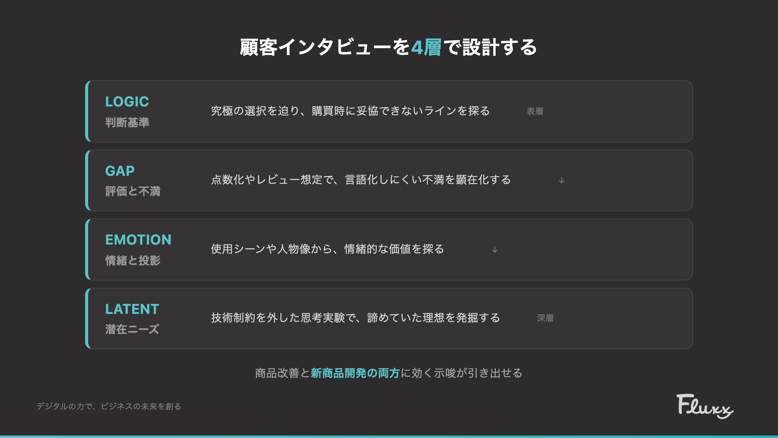 顧客インタビューを4層で設計する：LOGIC・GAP・EMOTION・LATENT