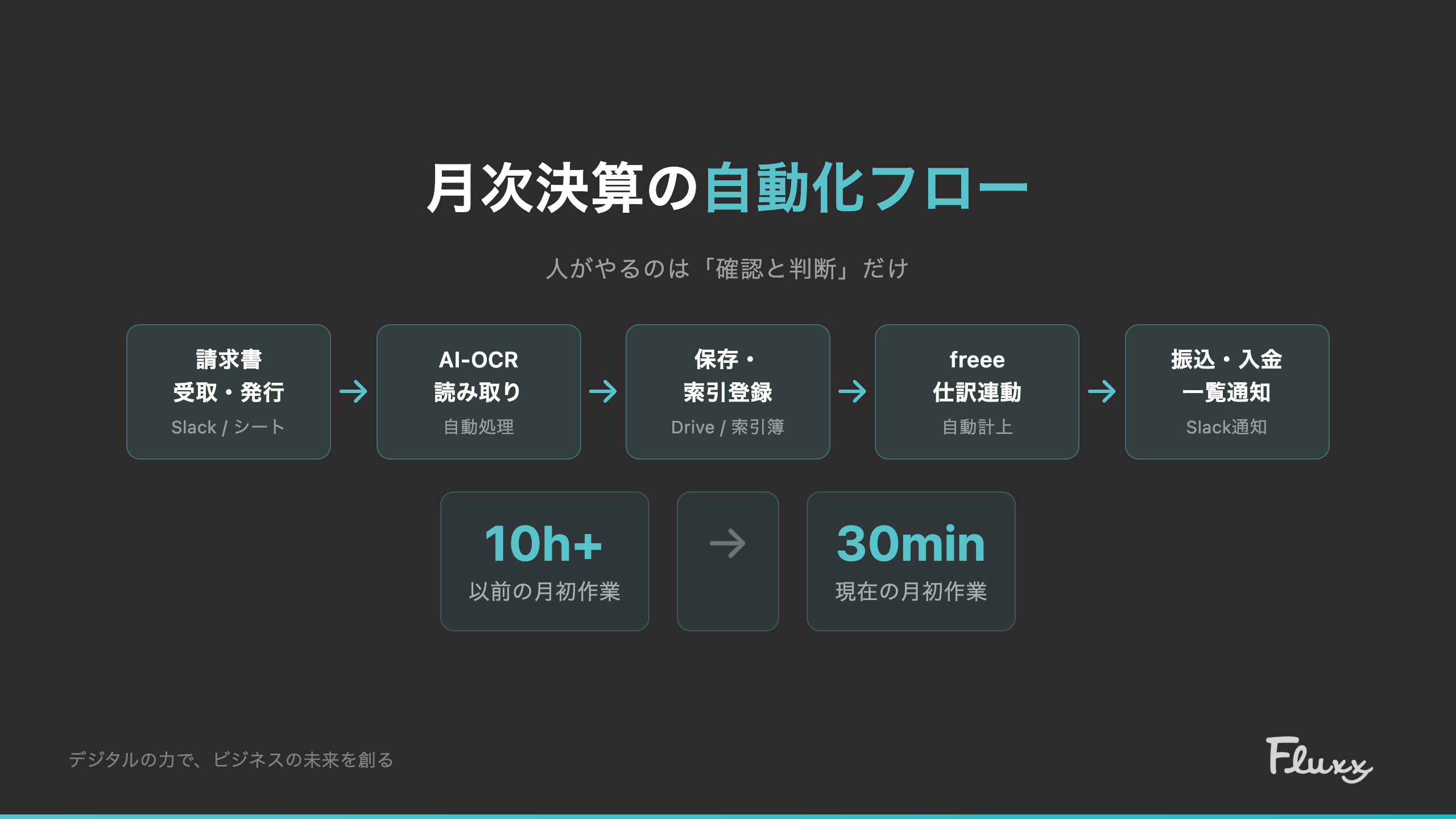月次決算の自動化フロー