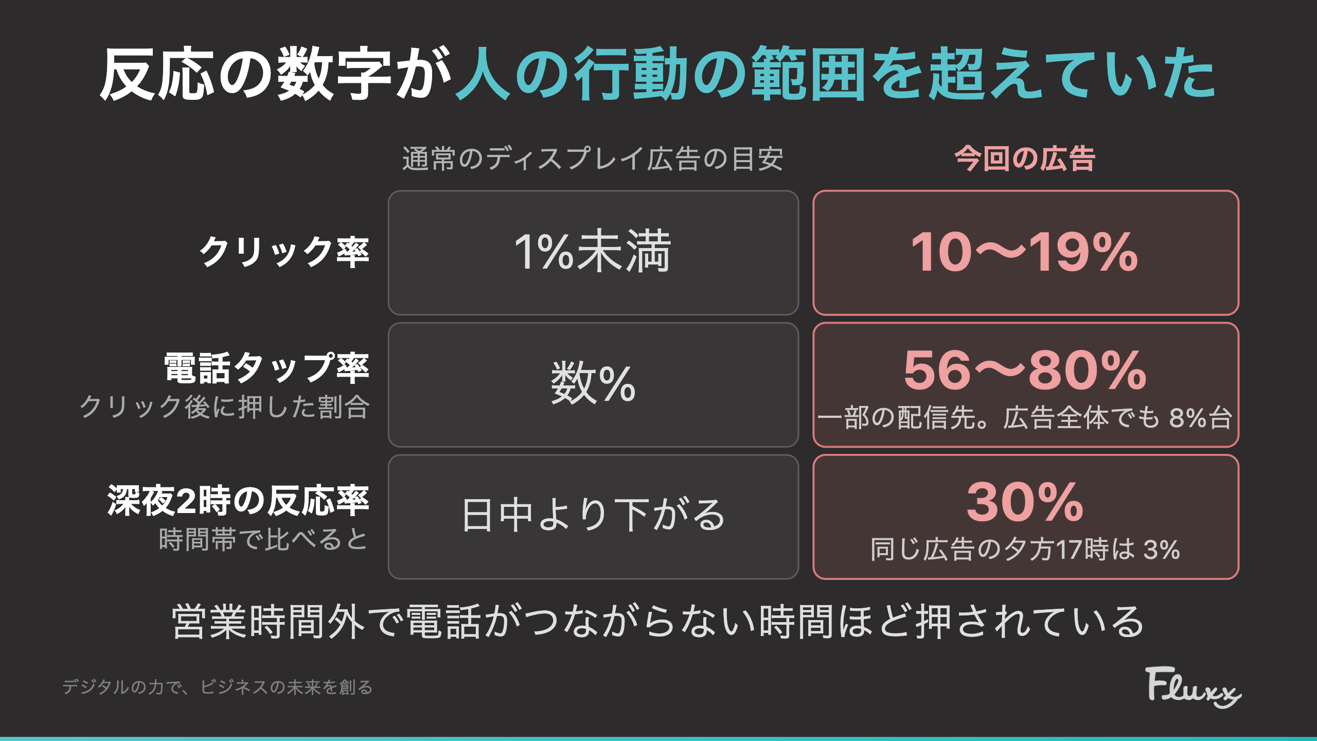 クリック率・電話タップ率・深夜2時の反応率の3項目で、通常のディスプレイ広告の目安(1%未満/数%/日中より下がる)と今回の広告の実測(10〜19%/一部の配信先で56〜80%、広告全体でも8%台/深夜2時30%・夕方17時3%)を左右に並べて比較した図。