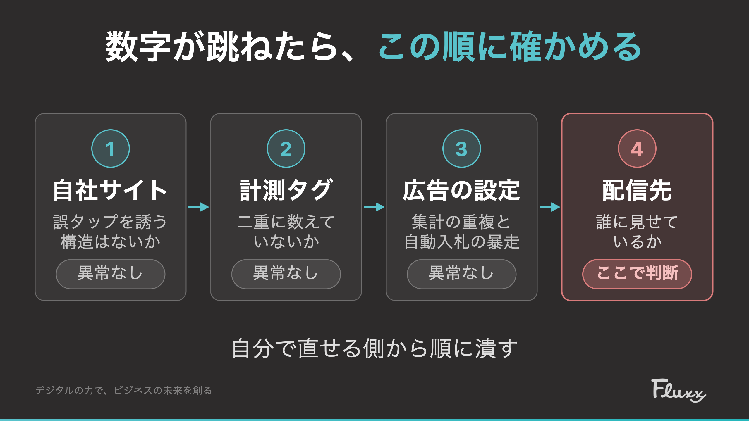 数字が跳ねたときの確認順を、自社サイト→計測タグ→広告の設定→配信先の4ステップの横フローで示し、前3つに「異常なし」、配信先に「ここで判断」のバッジを付けた図。